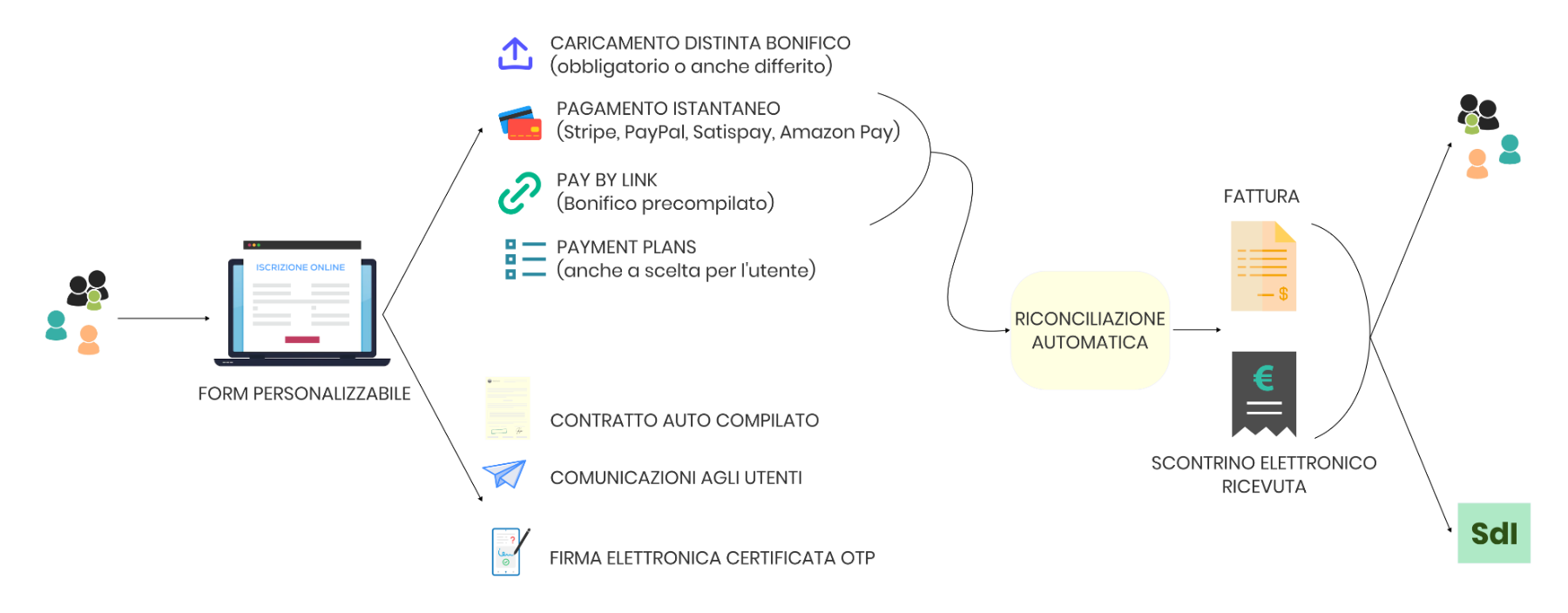 iscrizioni online strumenti fintech