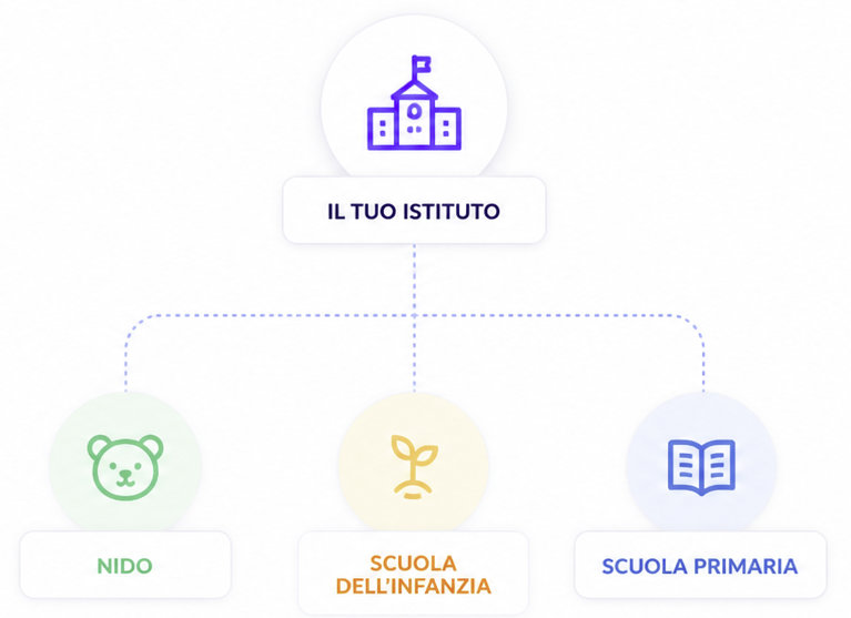 Schema di gestione multi-plesso per nido, scuola dell’infanzia e primaria con piattaforma unica e centralizzata