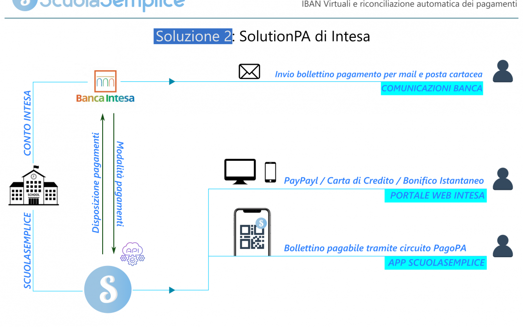 ScuolaSemplice e SolutionPA di Banca Intesa