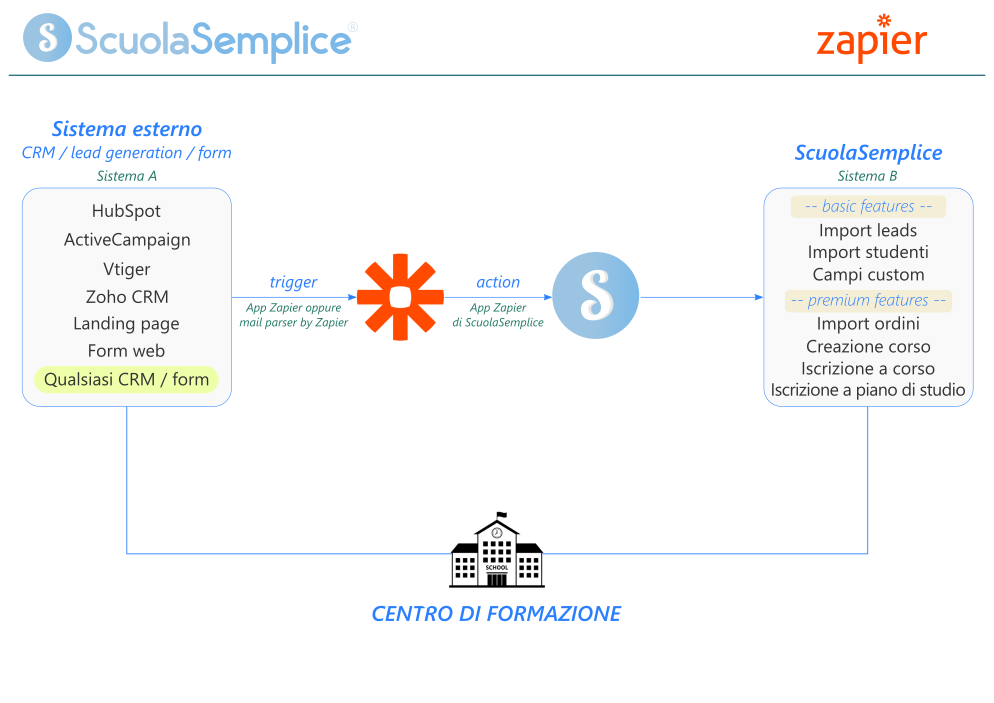 schema funzionamento zapier