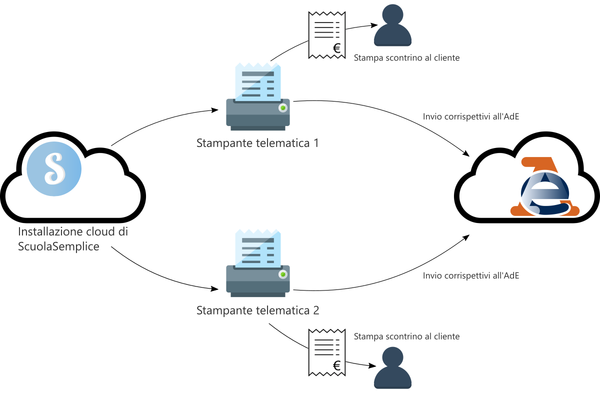 Schema scontrino elettronico